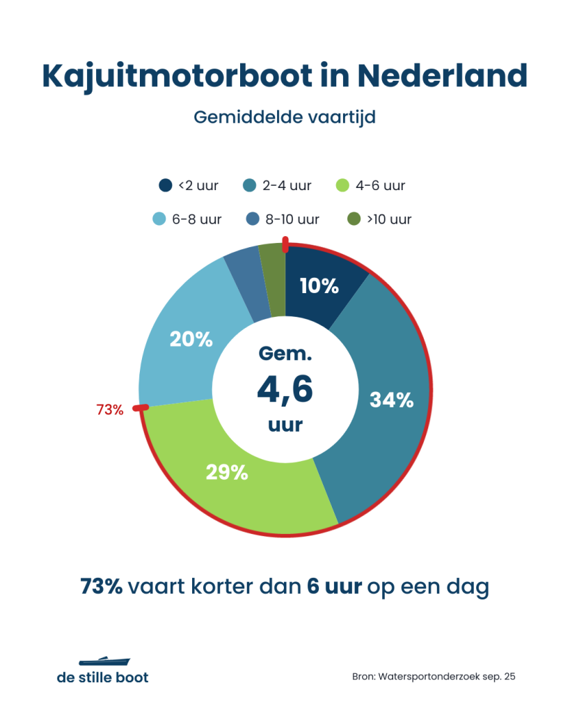 Vaarduur kajuitmotorboot in Nederland